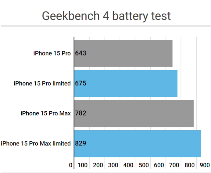 姜堰apple维修站iPhone15Pro的ProMotion高刷功能耗电吗