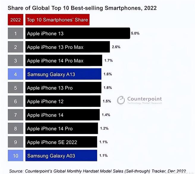 姜堰苹果维修分享:为什么iPhone14的销量不如iPhone13? 