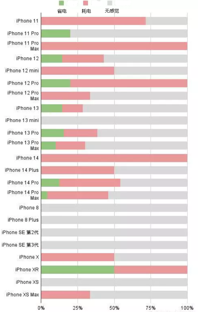 姜堰苹果手机维修分享iOS16.2太耗电怎么办？iOS16.2续航不好可以降级吗？ 