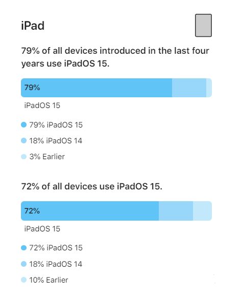 姜堰苹果手机维修分享iOS 16将至，iOS 15安装率怎么样 