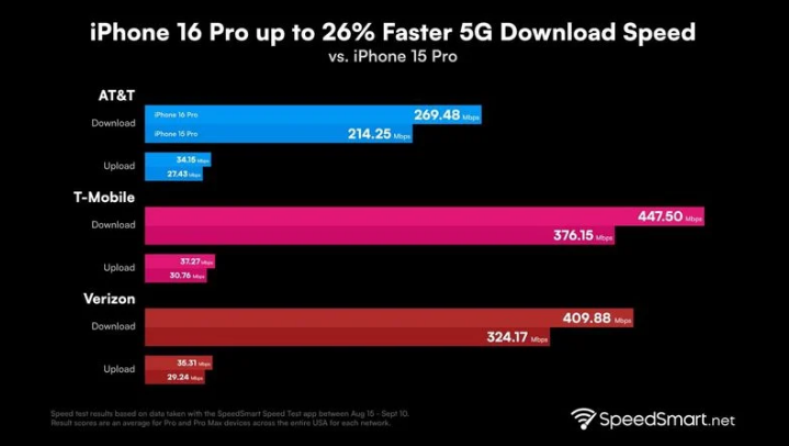 姜堰苹果手机维修分享iPhone 16 Pro 系列的 5G 速度 