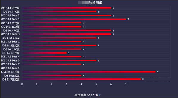 姜堰苹果手机维修分享iOS14.5beta1续航怎么样 