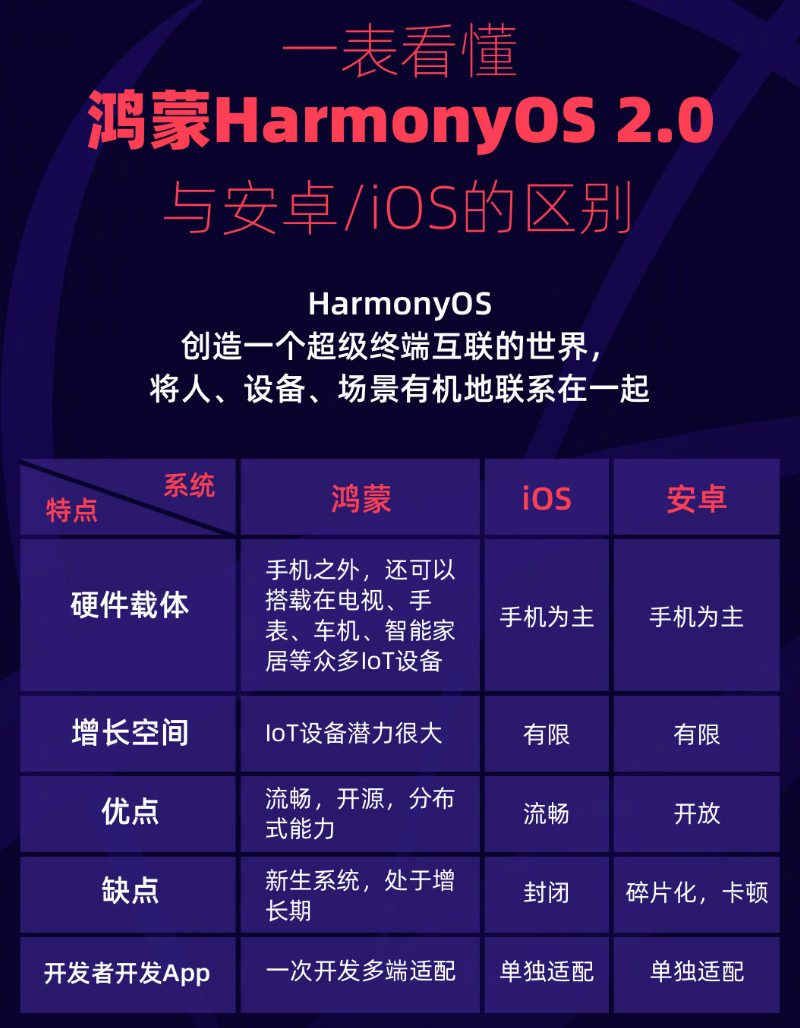 姜堰苹果手机维修分享华为鸿蒙 OS 与安卓以及 iOS 都有什么区别 