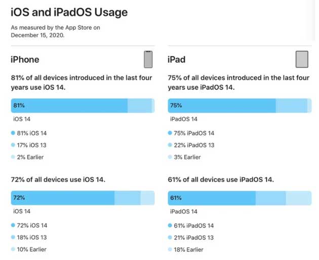 姜堰苹果手机维修分享有多少用户更新了 iOS 14 
