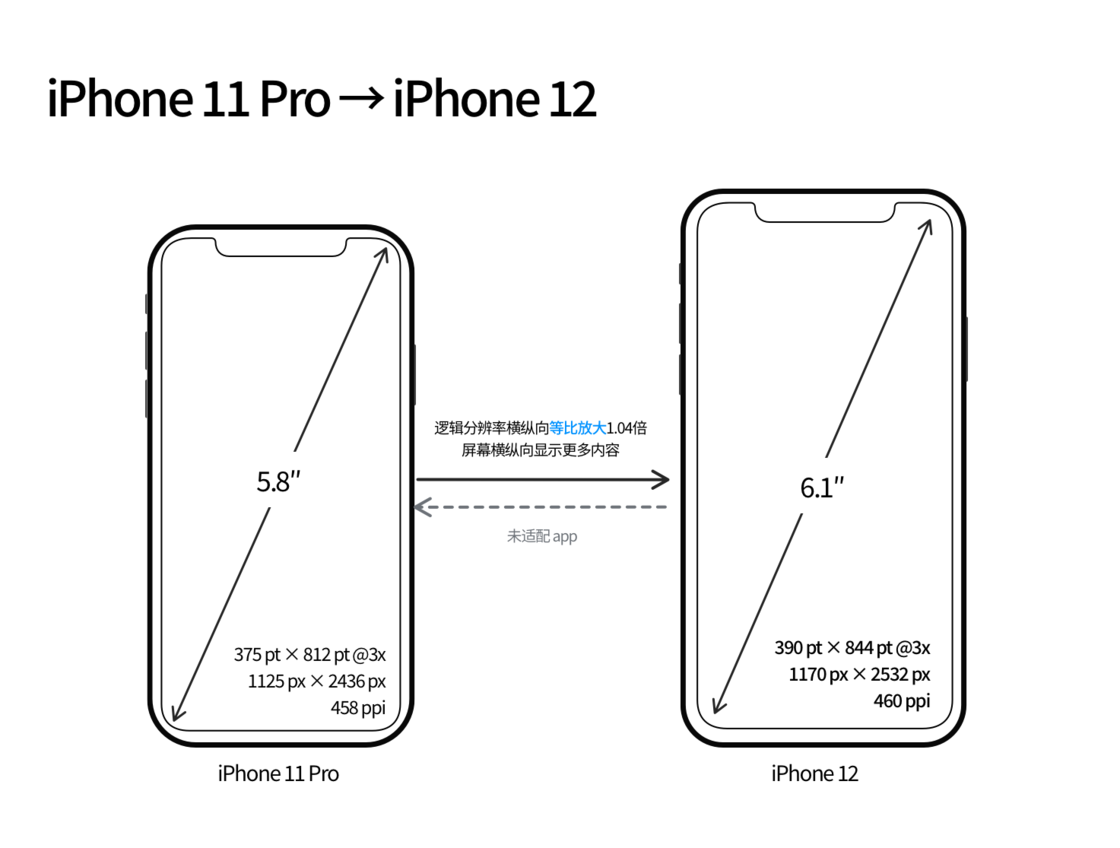 姜堰苹果手机维修分享iPhone 12 mini 和 iPhone 12 Pro 的尺寸变化会改变显示内容吗 
